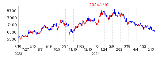 2024年1月10日 15:41前後のの株価チャート